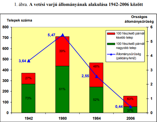 Forrás: Vetési varjú konfliktuskezelési terv/MME, 2008